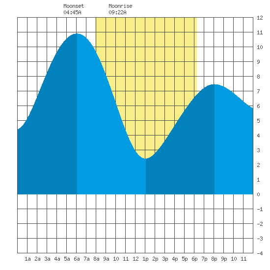 Kings Bay tide chart for Monday, February 27, 2023