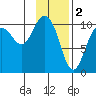 Kings Bay tide chart for Thursday, February 2, 2023