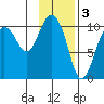 Kings Bay tide chart for Friday, February 3, 2023