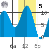 Kings Bay tide chart for Sunday, February 5, 2023