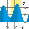 Kings Bay tide chart for Tuesday, February 7, 2023