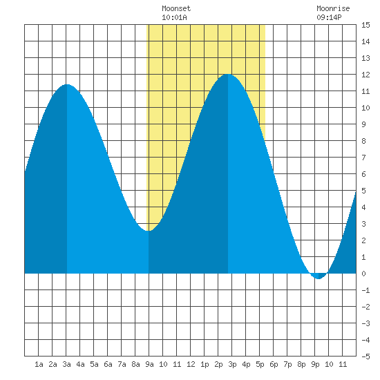 Kings Bay tide chart for Wednesday, February 8, 2023