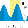 Kings Bay tide chart for Wednesday, February 8, 2023