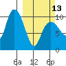Kings Bay tide chart for Monday, March 13, 2023