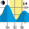 Kings Bay tide chart for Tuesday, March 14, 2023
