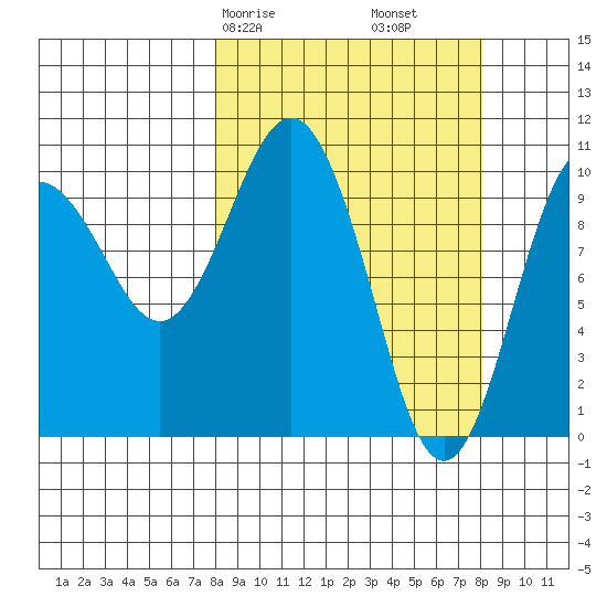 Kings Bay tide chart for Saturday, March 18, 2023