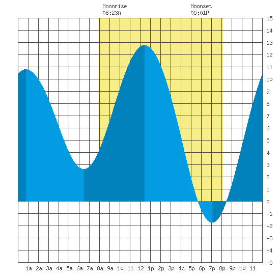 Kings Bay tide chart for Sunday, March 19, 2023