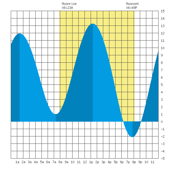 Kings Bay tide chart for Monday, March 20, 2023