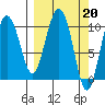Kings Bay tide chart for Monday, March 20, 2023