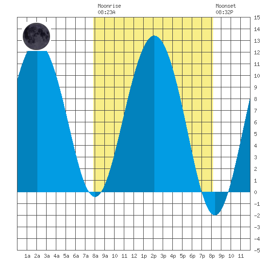 Kings Bay tide chart for Tuesday, March 21, 2023