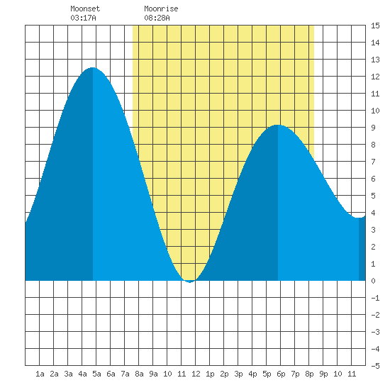 Kings Bay tide chart for Sunday, March 26, 2023
