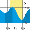 Kings Bay tide chart for Thursday, March 2, 2023