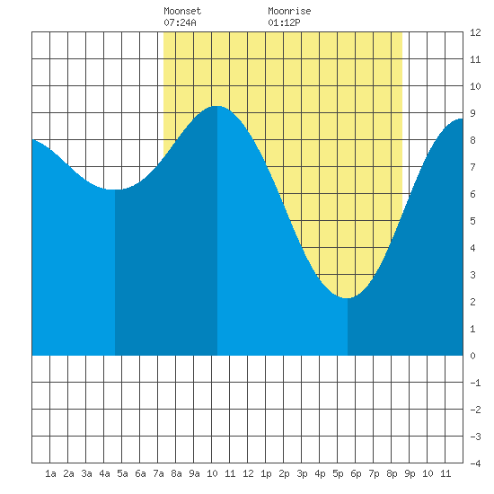 Kings Bay tide chart for Friday, March 31, 2023