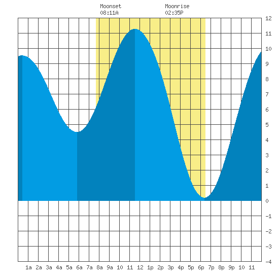Kings Bay tide chart for Saturday, March 4, 2023