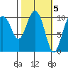 Kings Bay tide chart for Sunday, March 5, 2023