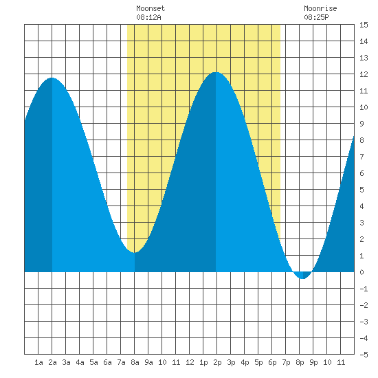 Kings Bay tide chart for Wednesday, March 8, 2023