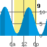 Kings Bay tide chart for Thursday, March 9, 2023