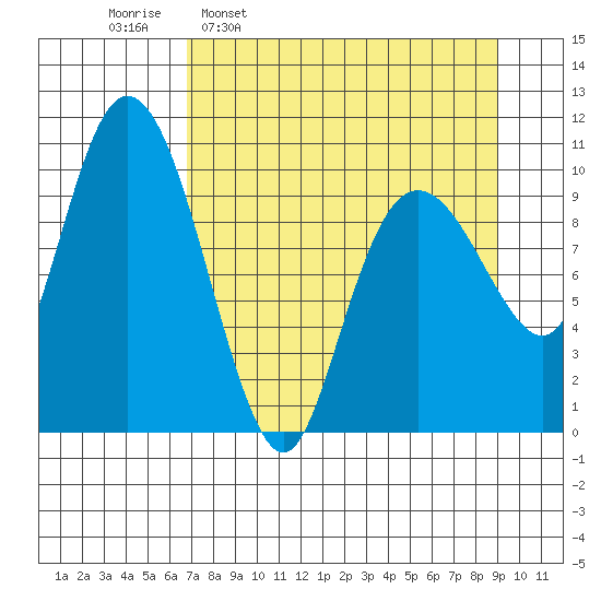 Kings Bay tide chart for Monday, April 10, 2023