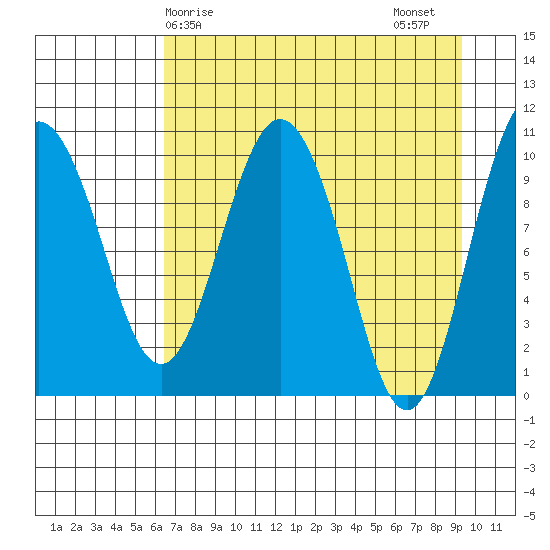 Kings Bay tide chart for Monday, April 17, 2023