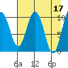 Kings Bay tide chart for Monday, April 17, 2023