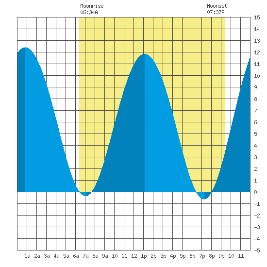 Kings Bay tide chart for Tuesday, April 18, 2023