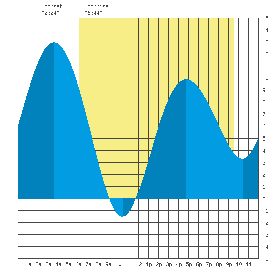 Kings Bay tide chart for Sunday, April 23, 2023