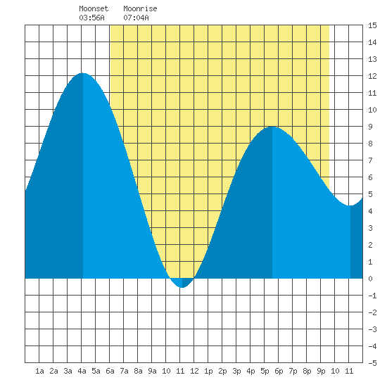 Kings Bay tide chart for Monday, April 24, 2023