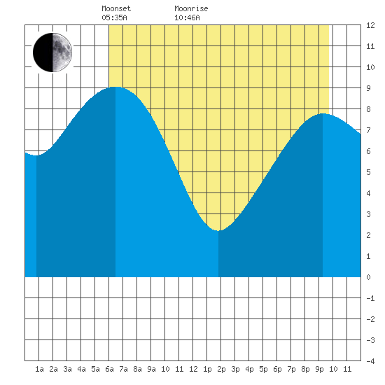 Kings Bay tide chart for Thursday, April 27, 2023