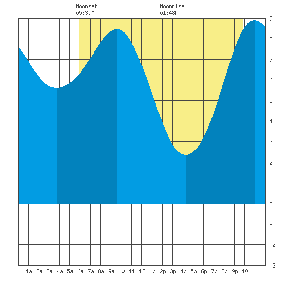 Kings Bay tide chart for Saturday, April 29, 2023
