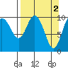 Kings Bay tide chart for Sunday, April 2, 2023
