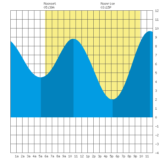 Kings Bay tide chart for Sunday, April 30, 2023