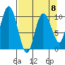 Kings Bay tide chart for Saturday, April 8, 2023