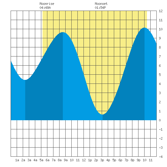 Kings Bay tide chart for Saturday, May 13, 2023