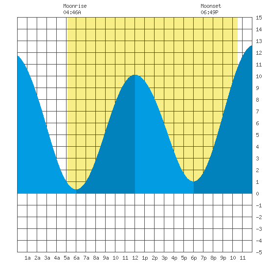 Kings Bay tide chart for Tuesday, May 16, 2023