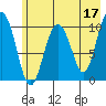 Kings Bay tide chart for Wednesday, May 17, 2023