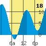 Kings Bay tide chart for Thursday, May 18, 2023
