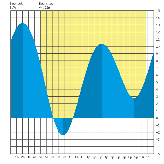 Kings Bay tide chart for Saturday, May 20, 2023