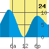 Kings Bay tide chart for Wednesday, May 24, 2023