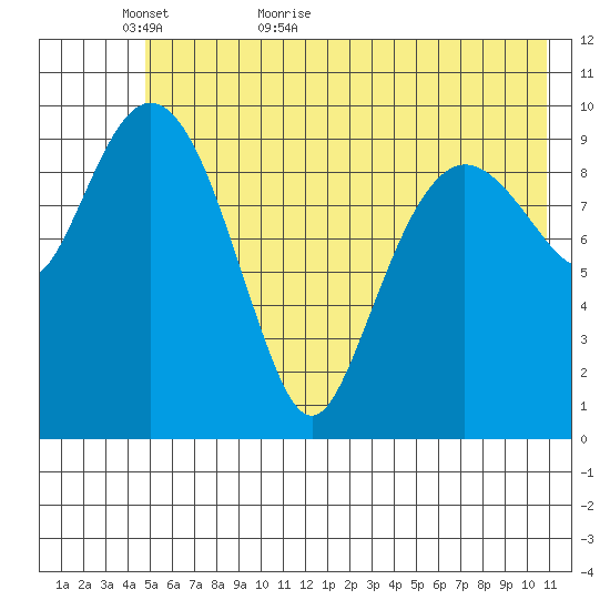 Kings Bay tide chart for Thursday, May 25, 2023