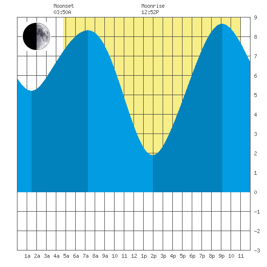 Kings Bay tide chart for Saturday, May 27, 2023
