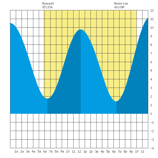 Kings Bay tide chart for Tuesday, May 2, 2023