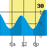 Kings Bay tide chart for Tuesday, May 30, 2023