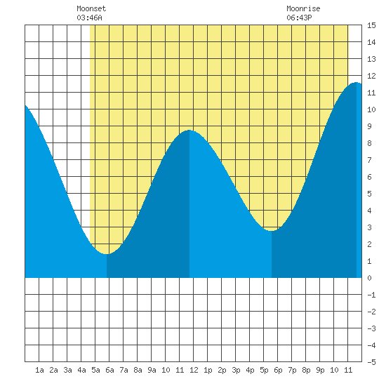Kings Bay tide chart for Wednesday, May 31, 2023