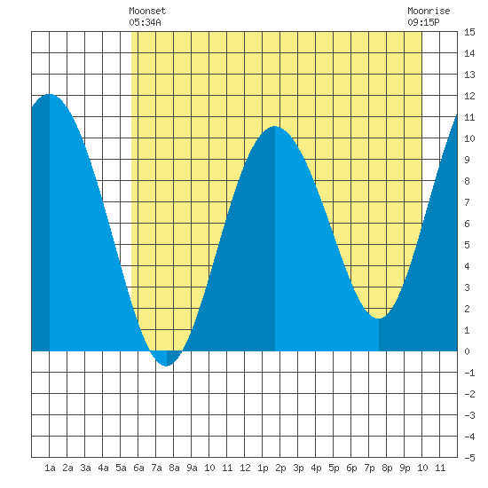 Kings Bay tide chart for Thursday, May 4, 2023