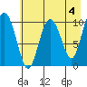 Kings Bay tide chart for Thursday, May 4, 2023
