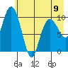 Kings Bay tide chart for Tuesday, May 9, 2023