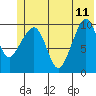 Kings Bay tide chart for Sunday, June 11, 2023
