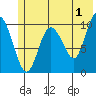Kings Bay tide chart for Thursday, June 1, 2023