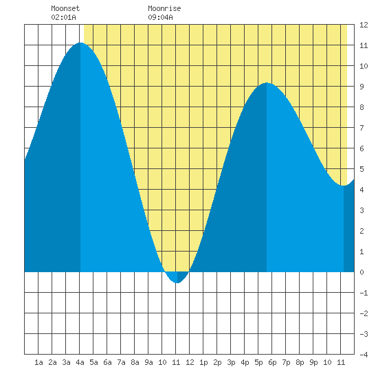 Kings Bay tide chart for Thursday, June 22, 2023