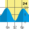 Kings Bay tide chart for Saturday, June 24, 2023